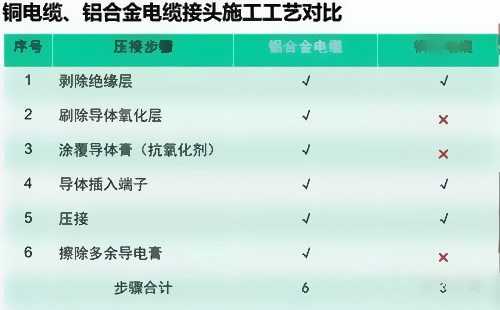 銅電纜和鋁合金電纜接頭