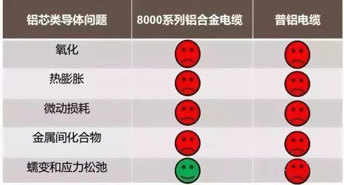 鋁芯電纜導體問題
